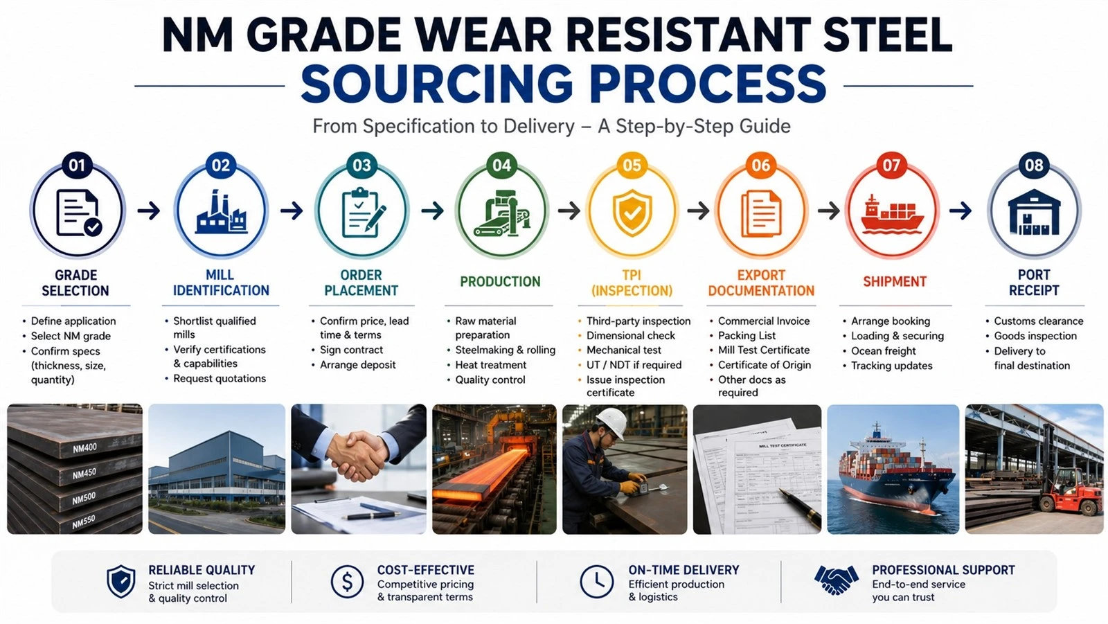 nm-steel-china-sourcing-process-flowchart nm-steel-china-sourcing-process-flowchart