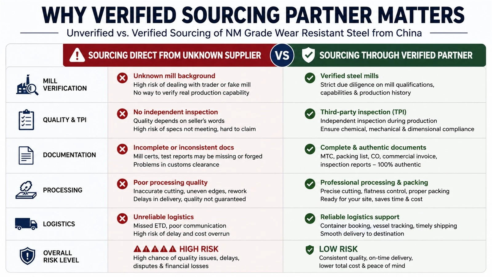 nm-wear-plate-sourcing-verified-vs-unverified-supplier-comparison nm-wear-plate-sourcing-verified-vs-unverified-supplier-comparison